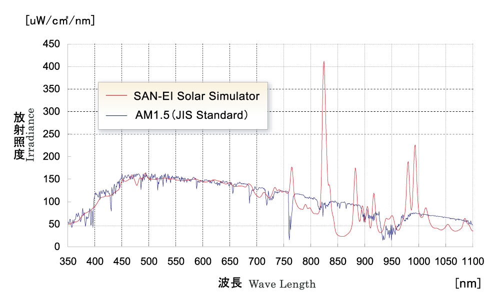 spectral radiant flux