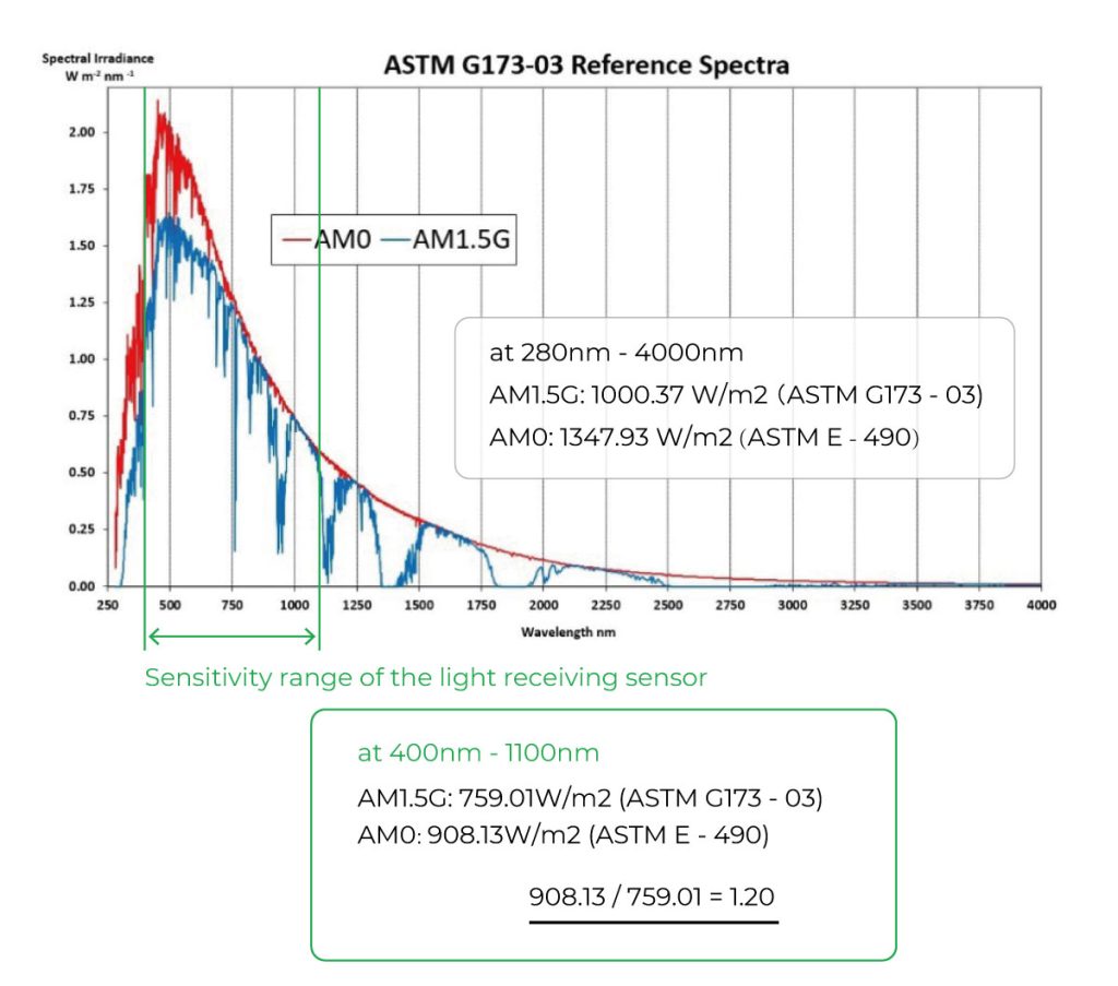 astm g173 03 reference spectra