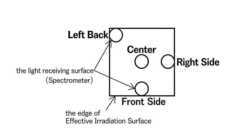 effective irradiation area