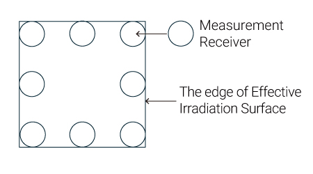 irradiation uniformity surface