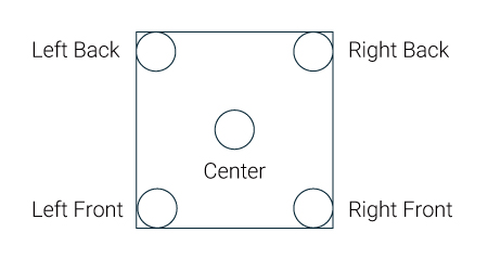 measurement irradiation 5 points